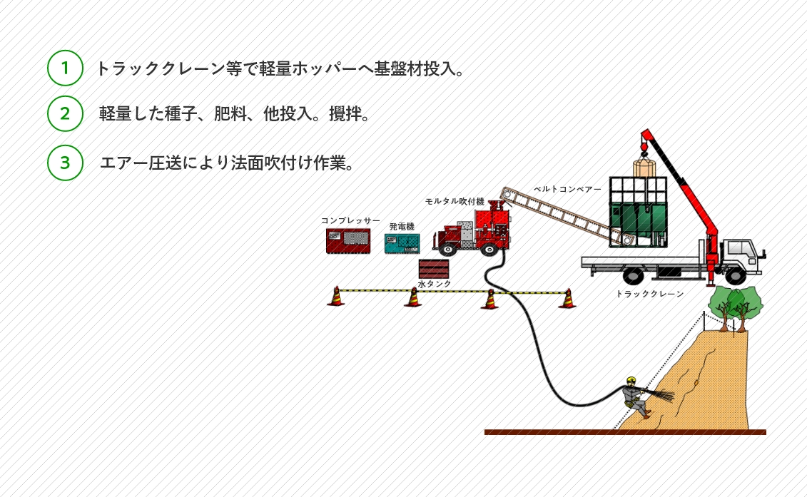 ①トラッククレーン等で軽量ホッパーへ基盤材投入。②軽量した種子、肥料、他投入。攪拌。③エアー圧送により法面吹付け作業。