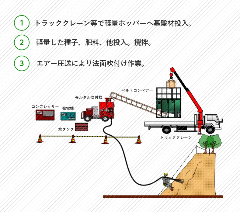 ①トラッククレーン等で軽量ホッパーへ基盤材投入。②軽量した種子、肥料、他投入。攪拌。③エアー圧送により法面吹付け作業。